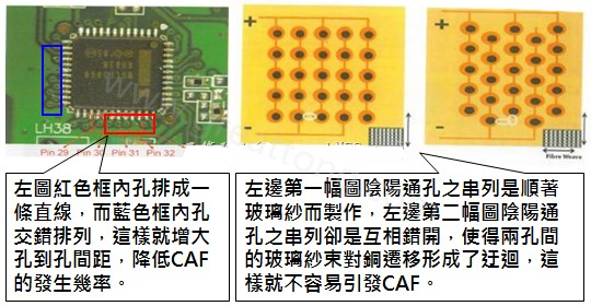 CAF改善措施-設(shè)計。根據(jù)實(shí)際經(jīng)驗(yàn)發(fā)現(xiàn)，CAF的通道(gap)幾乎都是沿著同一玻璃纖維束發(fā)生，所以如果可以將通孔或焊墊的排列方式做45度角的交叉布線將有助將低CAF的發(fā)生率。