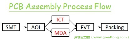 ICT(In-Circuit-Test)電路電性測(cè)試拿掉真的比較省嗎？