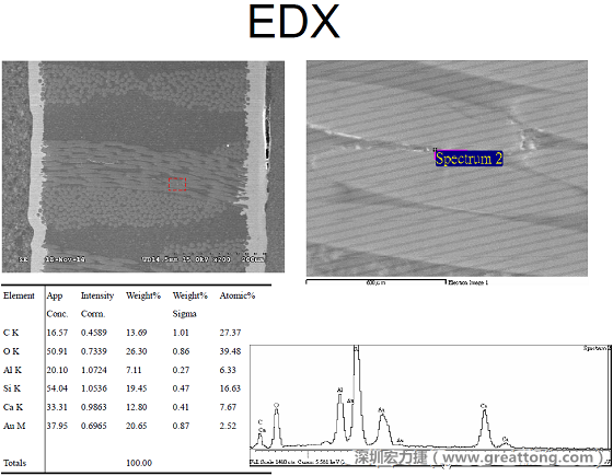 ACF(Conductive Anodic Filament，導(dǎo)墊性細(xì)絲物，陽極性玻璃纖維絲漏電現(xiàn)象)。用EDX打出來Au(金)的元素介于通孔與盲孔之間第二個(gè)位置。