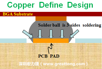 一般PCB的焊墊/焊盤(pad)有兩種設(shè)計，一種是銅箔獨立為焊墊(pad)，[solder mask]開窗大于pad，稱為【Copper Defined Pad Design】，這種焊墊設(shè)計的優(yōu)點是焊錫性佳，因為在焊墊的三面都可以吃上錫，而且也可以精淮的控制焊墊的位置與大小，另外走線(trace)也比較容易布線。