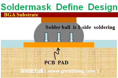 一般PCB的焊墊/焊盤(pad)有兩種設(shè)計，另一種焊墊的設(shè)計是將[solder mask](綠漆/綠油)覆蓋于銅箔上并露出沒有被mask的銅箔形成焊墊(pad)，這種焊墊設(shè)計稱為【Solder-mask Defined Pad Design】。