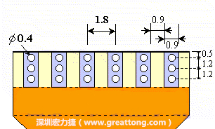 說完了第一種解決的方法，接著說明第二種解決方法－增加焊錫可以外溢的空間。這個(gè)方法通常要做設(shè)計(jì)變更，可以嘗試在FPC的金手指上下兩端打孔，讓擠壓出來焊錫透過通孔溢出。另外一個(gè)方向是把FPC上面的金手指設(shè)計(jì)得比PCB的焊點(diǎn)短。