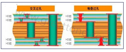 交叉過(guò)孔允許更大的注冊(cè)公差，因?yàn)樗鼈儾幌穸询B過(guò)孔那樣強(qiáng)制要求完美對(duì)齊-深圳宏力捷