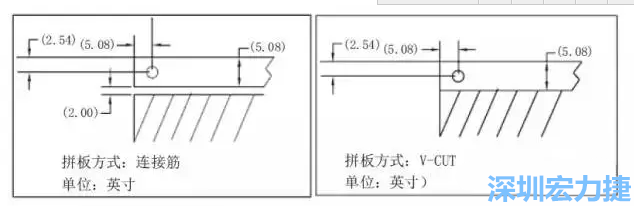 在滿足PCB制程和PCBA組裝制程的前提下，應(yīng)拼板的邊條和槽寬最小化，這樣可以使拼板的整體尺寸減小，提高生產(chǎn)拼板選擇的靈活性和板材利用率。 總結(jié)形成如下圖4所示的邊條寬度和槽寬-深圳宏力捷