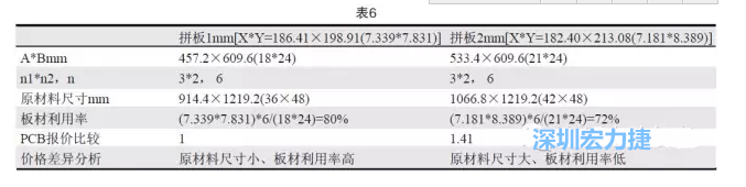 這兩個(gè)拼板所需的生產(chǎn)拼板尺寸、板材利用率等如表6所示-深圳宏力捷