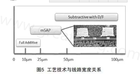 mSAP的另一個優(yōu)點是，采用標準PCB流程，如鉆孔和電鍍等現有技術，而且使用傳統(tǒng)的材料可以在銅和介電層之間提供很好的附著力，保證最終產品的可靠性-深圳宏力捷
