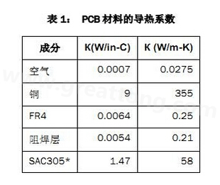 該PCB主要由FR4電路板材料和銅組成，另有少量焊料、鎳和金。表1列出了主要材料的導(dǎo)熱系數(shù)-深圳宏力捷