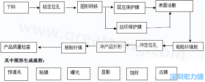 FPC線(xiàn)路板主要分為單面和雙面及多層線(xiàn)路板，雙面線(xiàn)路板是從單面板發(fā)展起來(lái)的產(chǎn)品，單面FPC板的生產(chǎn)流程如下