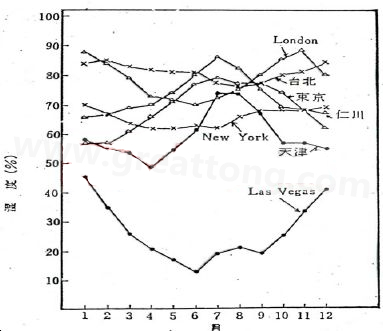 下圖是一些地區(qū)在一年中不同月份的空氣濕度統(tǒng)計。從圖中可以看出Lasvegas全年的濕度最少，該地區(qū)的電子產(chǎn)品要特別注意ESD的保護-深圳宏力捷