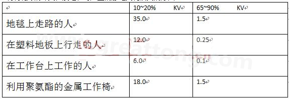 全球各地的濕度情況不一樣，但是同時在一個地區(qū)，若空氣濕度不一樣，產(chǎn)生的靜電也不相同-深圳宏力捷