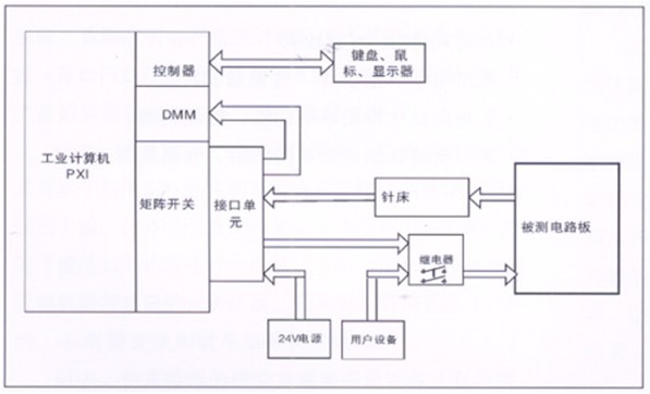 電路板功能測試系統(tǒng)由工業(yè)計算機(jī)、針床及配件組成?？筛鶕?jù)以上測試特點(diǎn)進(jìn)行系統(tǒng)軟件、硬件的定義和配置。