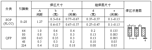 SOP、QFP焊盤圖形設(shè)計尺寸