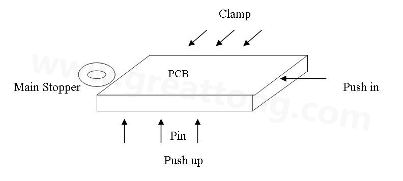 PCB上載到機(jī)械定位位置后，Mainstopper擋住PCB，然后軌道下的臺(tái)板上升，Pushup上的Pin將PCB板頂起，Pushin向前壓緊PCB，Clamp向前壓緊PCB，從而實(shí)現(xiàn)邊定位方式的機(jī)械定位