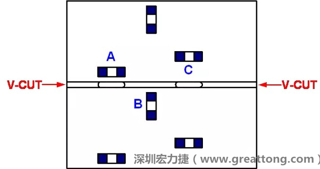 可以適當?shù)拈_槽，減小分斷PCB時的應(yīng)力，元件A擺放的位置與V-CUT槽方向平行，分斷時應(yīng)力比元件B小；元件C比元件A遠離V-CUT槽，分斷時應(yīng)力也比元件A的小