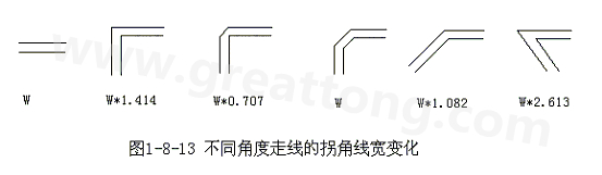 直角走線的對信號(hào)的影響就是主要體現(xiàn)在三個(gè)方面：一是拐角可以等效為傳輸線上的容性負(fù)載，減緩上升時(shí)間；二是阻抗不連續(xù)會(huì)造成信號(hào)的反射；三是直角尖端產(chǎn)生的EMI。