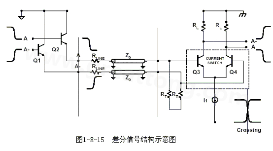 何為差分信號(hào)？通俗地說，就是驅(qū)動(dòng)端發(fā)送兩個(gè)等值、反相的信號(hào)，接收端通過比較這兩個(gè)電壓的差值來判斷邏輯狀態(tài)“0”還是“1”。