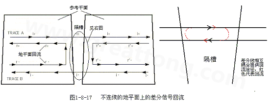 在 PCB電路設(shè)計(jì)中，一般差分走線之間的耦合較小，往往只占10~20%的耦合度，更多的還是對地的耦合，所以差分走線的主要回流路徑還是存在于地平面。