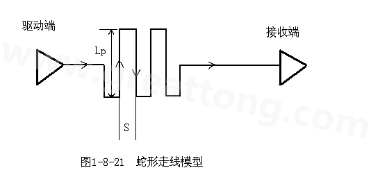 設(shè)計(jì)者首先要有這樣的認(rèn)識(shí)：蛇形線會(huì)破壞信號(hào)質(zhì)量，改變傳輸延時(shí)，布線時(shí)要盡量避免使用。