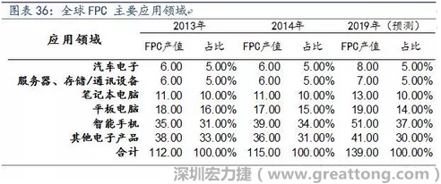 近年來幾乎所有高科技電子產(chǎn)品都大量采用FPC產(chǎn)品，如智能手機(jī)，平板電腦，可穿戴設(shè)備，智能汽車，醫(yī)療監(jiān)護(hù)設(shè)備，液晶顯示，VR/AR等。
