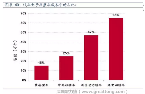 隨著汽車需求的增加以及智能化發(fā)展，汽車的電子化水平日益提高，占整車成本的比重也越來越大。