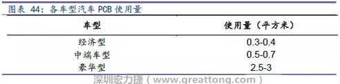 未來隨著汽車電子化程度加深，相應(yīng)車用PCB需求面積將會(huì)逐步增長(zhǎng)。