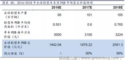 目前車用每平方米平均價(jià)值3000元（數(shù)據(jù)來源：產(chǎn)業(yè)鏈調(diào)研），通過測(cè)算，車用PCB市場(chǎng) 2016-2018年需求價(jià)值量有望達(dá)1442、1878、2591億元，復(fù)合增速約34%。