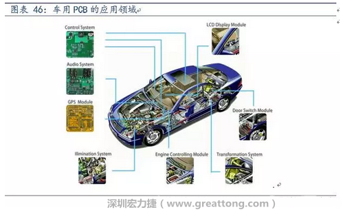車用PCB中，動(dòng)力控制系統(tǒng)的需求量份額將超過50%（當(dāng)前32%），主要包括發(fā)動(dòng)機(jī)控制單元、啟動(dòng)器、發(fā)電機(jī)、傳輸控制裝置、燃油噴射、動(dòng)力轉(zhuǎn)向系統(tǒng)等。