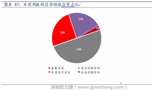 車用PCB中，動(dòng)力控制系統(tǒng)的需求量份額將超過50%（當(dāng)前32%），主要包括發(fā)動(dòng)機(jī)控制單元、啟動(dòng)器、發(fā)電機(jī)、傳輸控制裝置、燃油噴射、動(dòng)力轉(zhuǎn)向系統(tǒng)等。