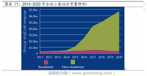 4G網(wǎng)絡(luò)不斷完善深度覆蓋、5G商用帶來的超密集小基站建設(shè)將帶來大量高頻PCB需求。