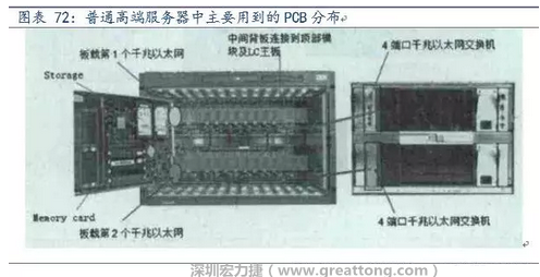 PCB在高端服務(wù)器中的應(yīng)用主要包括背板、高層數(shù)線卡、HDI卡、GF卡等，基本覆蓋了除FPCB外的所有產(chǎn)品，其特點(diǎn)主要體現(xiàn)在高層數(shù)、高縱橫比、高密度及高傳輸速率。