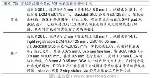 除普通企業(yè)型高端服務(wù)器外，各服務(wù)器制造商均對(duì)特殊領(lǐng)域的政府、國防或軍事、金融機(jī)構(gòu)、以及大型企業(yè)提出定制服務(wù)，對(duì)于PCB板的功能和設(shè)計(jì)方面提出更高要求，這種情況下，PCB板附加值日益提高，超高多層PCB板等高附加值產(chǎn)品的量產(chǎn)有助提高PCB供應(yīng)商的利潤(rùn)空間。