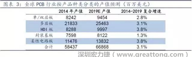 據Prismark 2015年發(fā)布的數據，全球PCB產值中占比最大的3類產品依次為多層板、柔性電路板、HDI板，其產值增速亦領先。