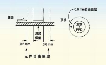 測試探針周圍的凈空的取決于組裝制程。探針周圍凈空必須保持為相鄰元件高度的80％。