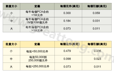 表1：平均加工成本是組裝數(shù)量的函數(shù)。表2：平均加工成本是批量的函數(shù)。表3：平均加工成本是地區(qū)差價的函數(shù)。
