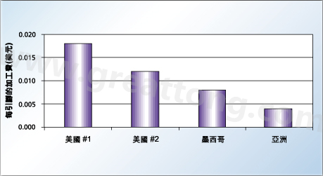 對相同的產(chǎn)品，不同地區(qū)加工成本的比較