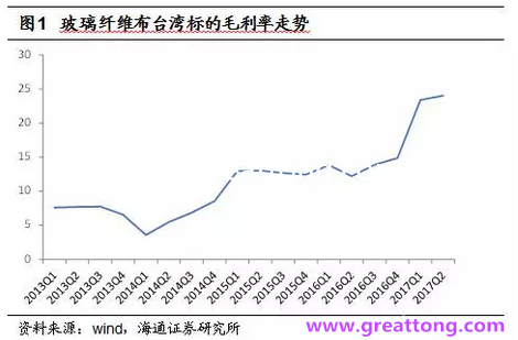 玻纖布：Q2景氣度下滑，7月份創(chuàng)歷史同期新高，預(yù)計下半年再度走高，股價反應(yīng)明顯。