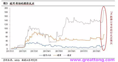 玻纖布：Q2景氣度下滑，7月份創(chuàng)歷史同期新高，預(yù)計下半年再度走高，股價反應(yīng)明顯。