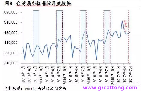 覆銅板：7月環(huán)比提升,Q3歷史出貨旺季，上游拉動下景氣度有望進一步提升。
