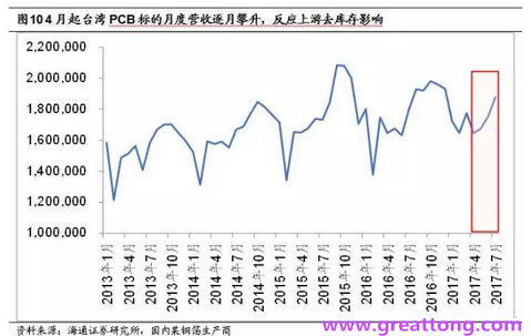 PCB：Q2收入逐月走強，臺系業(yè)績與大陸形成對比