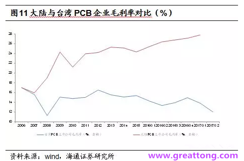 PCB：Q2收入逐月走強，臺系業(yè)績與大陸形成對比