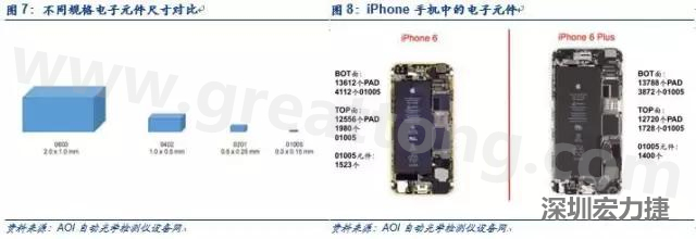 使用AOI設備進行檢測，雖然初期投入較高但是后續(xù)支出相對較少。