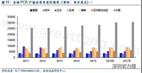 隨著產能的轉移和AOI設備普及度的提升，國產設備商有望借助本土優(yōu)勢占據(jù)獲得更大市場份額。