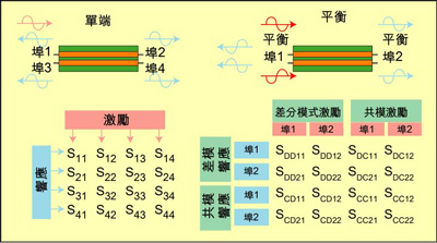根據(jù)S參數(shù)能深入研究設(shè)備的性能，包括設(shè)備對EMI的敏感性和EMI輻射大小。