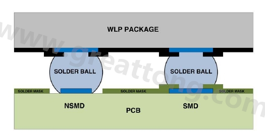 在建置WLP的占板空間時(shí)，需考慮用于IC接腳的焊墊類型，這可以是焊罩定義型(solder mask defined；SMD)或非焊罩定義型(nonsolder mask defined；NSMD)