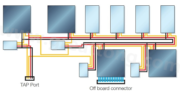 邊界掃描鏈依序連接PCB上具有JTAG功能的元件，從而進(jìn)行測試存取以執(zhí)行連接與功能測試