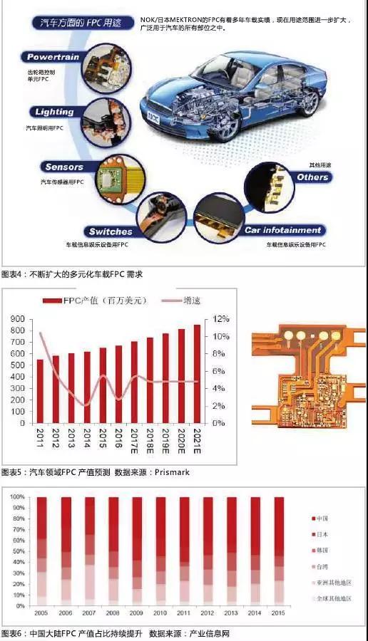2016年，全球汽車產(chǎn)量達(dá)到9498萬輛，汽車電子市場規(guī)模約2400億美元，占整車價(jià)值比例約為35%，未來隨著汽車自動(dòng)化、聯(lián)網(wǎng)化、電動(dòng)化趨勢的加深，汽車電子占整車成本的比例有望超過50%。FPC板在汽車中的應(yīng)用將得到進(jìn)一步普及，促進(jìn)FPC產(chǎn)值大幅提高。