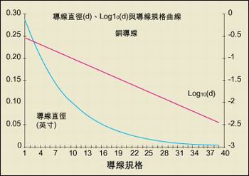 導(dǎo)線直徑與AWG規(guī)格之間的關(guān)系。