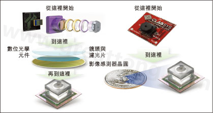 圖1：使用Tessera公司Shellcase技術(shù)在晶圓級(jí)建構(gòu)光學(xué)元件。