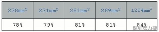 在動手布局前，仔細思考PCB布局將事半功倍，有助于節(jié)省處理開關(guān)電源異常所需花費的時間。