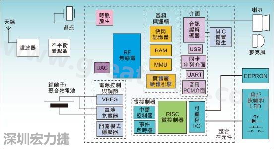 圖1：通用耳機(jī)參考設(shè)計功能結(jié)構(gòu)圖。